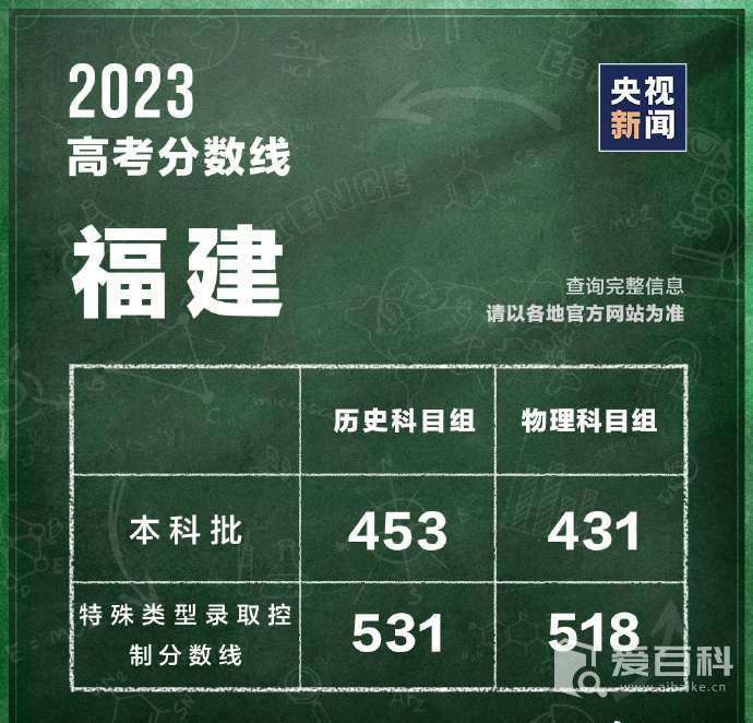 2023年福建省二本最低分数线是多少