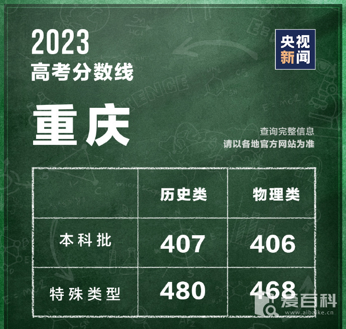 2023年重庆二本最低分数线是多少